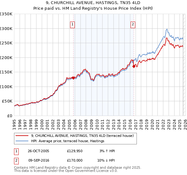 9, CHURCHILL AVENUE, HASTINGS, TN35 4LD: Price paid vs HM Land Registry's House Price Index