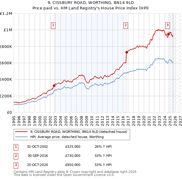 9, CISSBURY ROAD, WORTHING, BN14 9LD: Price paid vs HM Land Registry's House Price Index