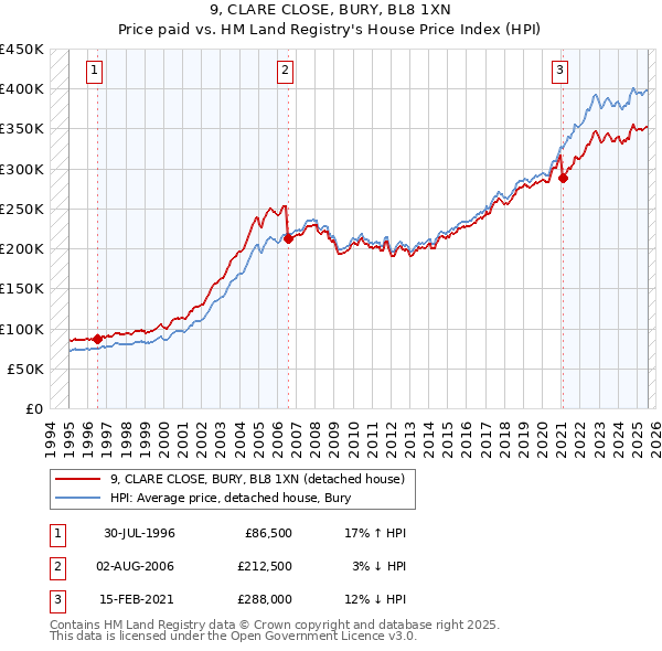 9, CLARE CLOSE, BURY, BL8 1XN: Price paid vs HM Land Registry's House Price Index