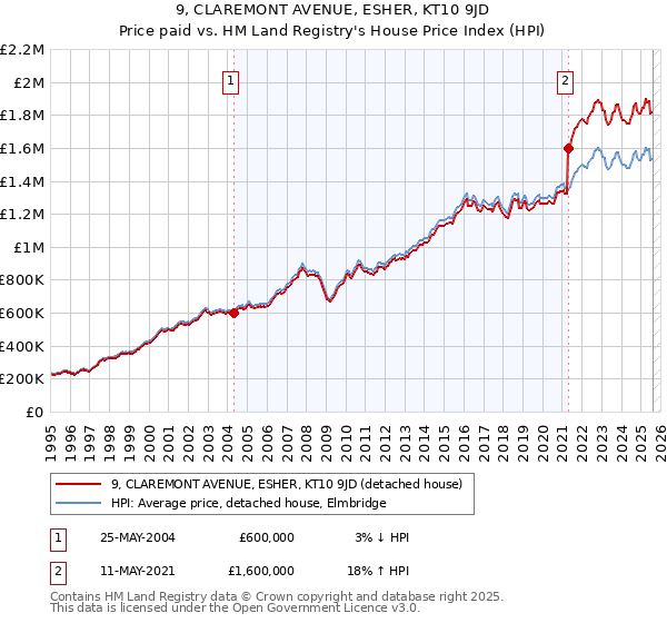 9, CLAREMONT AVENUE, ESHER, KT10 9JD: Price paid vs HM Land Registry's House Price Index