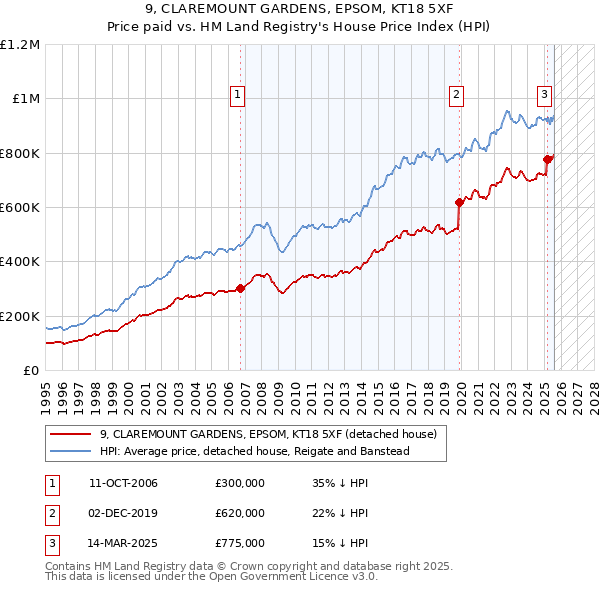 9, CLAREMOUNT GARDENS, EPSOM, KT18 5XF: Price paid vs HM Land Registry's House Price Index