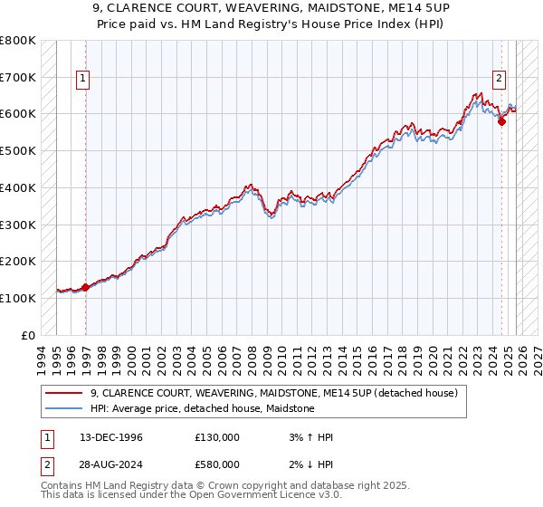9, CLARENCE COURT, WEAVERING, MAIDSTONE, ME14 5UP: Price paid vs HM Land Registry's House Price Index