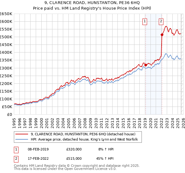 9, CLARENCE ROAD, HUNSTANTON, PE36 6HQ: Price paid vs HM Land Registry's House Price Index