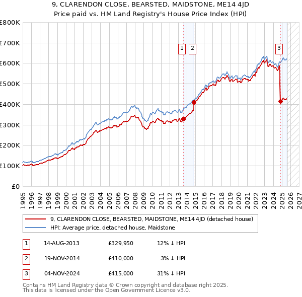 9, CLARENDON CLOSE, BEARSTED, MAIDSTONE, ME14 4JD: Price paid vs HM Land Registry's House Price Index