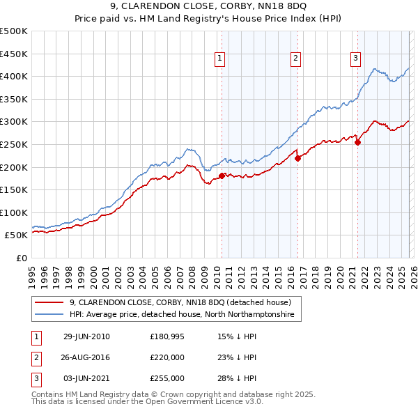 9, CLARENDON CLOSE, CORBY, NN18 8DQ: Price paid vs HM Land Registry's House Price Index