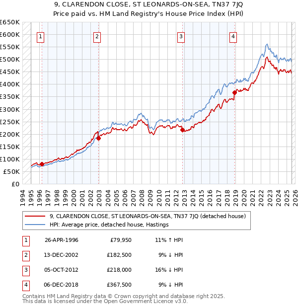 9, CLARENDON CLOSE, ST LEONARDS-ON-SEA, TN37 7JQ: Price paid vs HM Land Registry's House Price Index