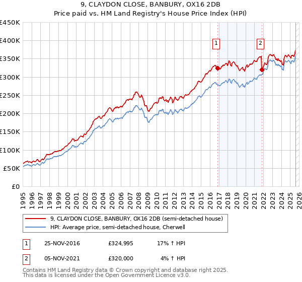 9, CLAYDON CLOSE, BANBURY, OX16 2DB: Price paid vs HM Land Registry's House Price Index