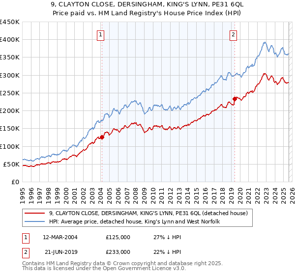 9, CLAYTON CLOSE, DERSINGHAM, KING'S LYNN, PE31 6QL: Price paid vs HM Land Registry's House Price Index
