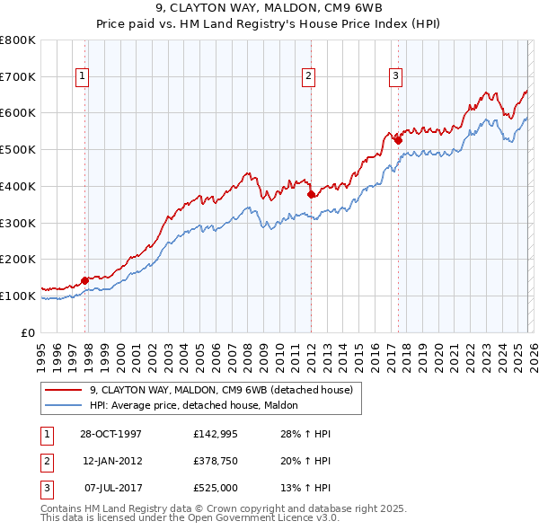 9, CLAYTON WAY, MALDON, CM9 6WB: Price paid vs HM Land Registry's House Price Index
