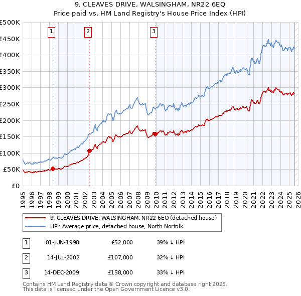9, CLEAVES DRIVE, WALSINGHAM, NR22 6EQ: Price paid vs HM Land Registry's House Price Index