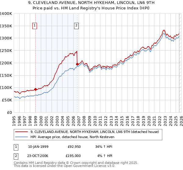 9, CLEVELAND AVENUE, NORTH HYKEHAM, LINCOLN, LN6 9TH: Price paid vs HM Land Registry's House Price Index