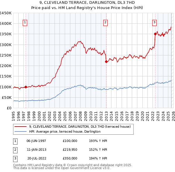 9, CLEVELAND TERRACE, DARLINGTON, DL3 7HD: Price paid vs HM Land Registry's House Price Index