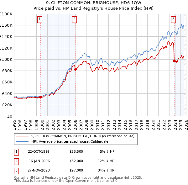 9, CLIFTON COMMON, BRIGHOUSE, HD6 1QW: Price paid vs HM Land Registry's House Price Index
