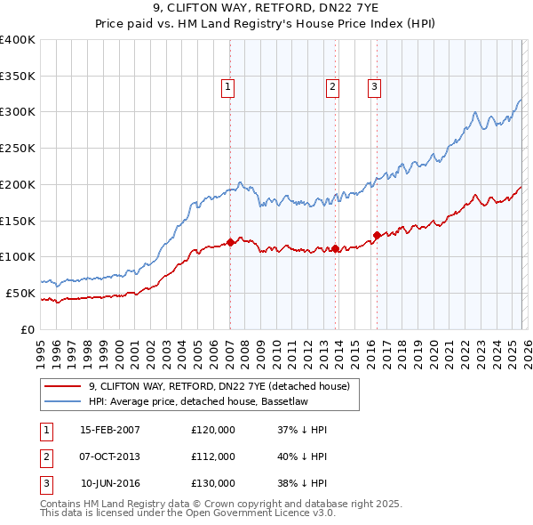 9, CLIFTON WAY, RETFORD, DN22 7YE: Price paid vs HM Land Registry's House Price Index