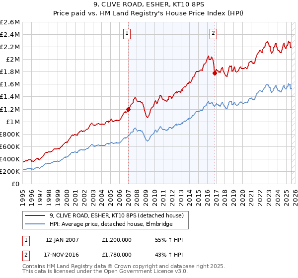 9, CLIVE ROAD, ESHER, KT10 8PS: Price paid vs HM Land Registry's House Price Index