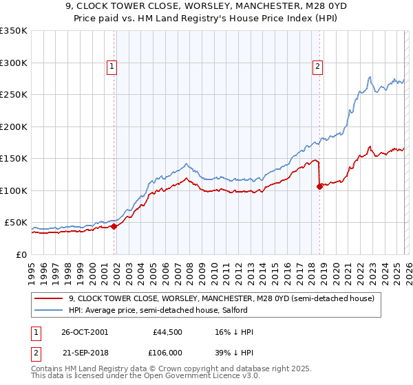 9, CLOCK TOWER CLOSE, WORSLEY, MANCHESTER, M28 0YD: Price paid vs HM Land Registry's House Price Index
