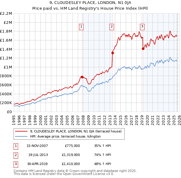 9, CLOUDESLEY PLACE, LONDON, N1 0JA: Price paid vs HM Land Registry's House Price Index