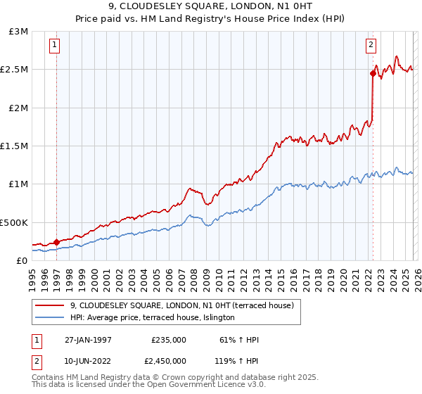 9, CLOUDESLEY SQUARE, LONDON, N1 0HT: Price paid vs HM Land Registry's House Price Index