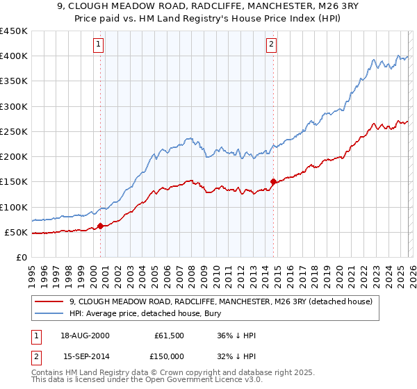 9, CLOUGH MEADOW ROAD, RADCLIFFE, MANCHESTER, M26 3RY: Price paid vs HM Land Registry's House Price Index