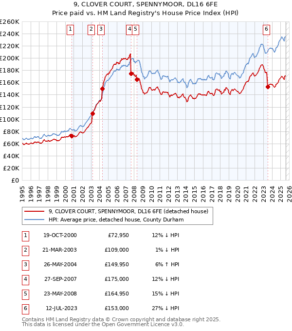 9, CLOVER COURT, SPENNYMOOR, DL16 6FE: Price paid vs HM Land Registry's House Price Index