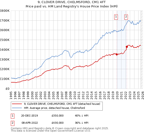 9, CLOVER DRIVE, CHELMSFORD, CM1 4FT: Price paid vs HM Land Registry's House Price Index