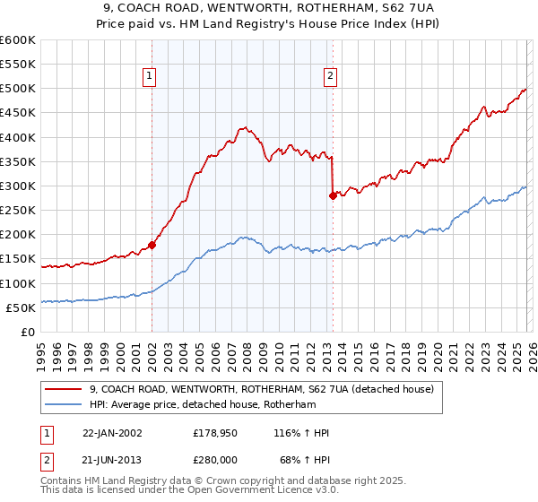 9, COACH ROAD, WENTWORTH, ROTHERHAM, S62 7UA: Price paid vs HM Land Registry's House Price Index
