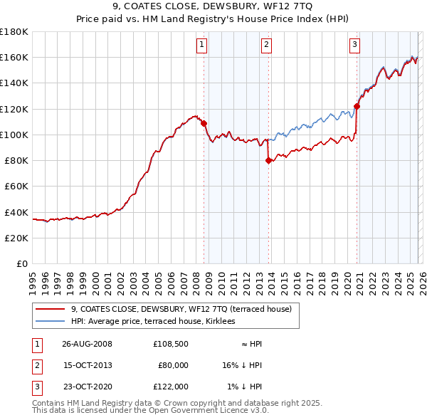 9, COATES CLOSE, DEWSBURY, WF12 7TQ: Price paid vs HM Land Registry's House Price Index