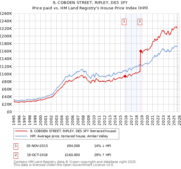 9, COBDEN STREET, RIPLEY, DE5 3FY: Price paid vs HM Land Registry's House Price Index