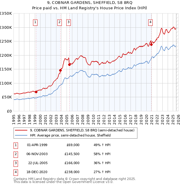 9, COBNAR GARDENS, SHEFFIELD, S8 8RQ: Price paid vs HM Land Registry's House Price Index
