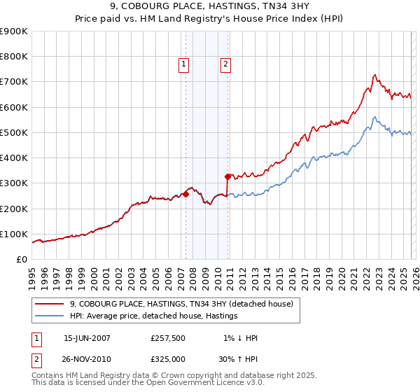 9, COBOURG PLACE, HASTINGS, TN34 3HY: Price paid vs HM Land Registry's House Price Index