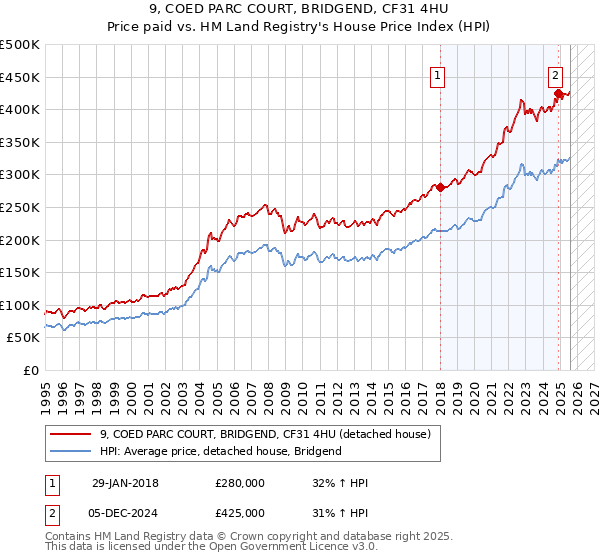 9, COED PARC COURT, BRIDGEND, CF31 4HU: Price paid vs HM Land Registry's House Price Index
