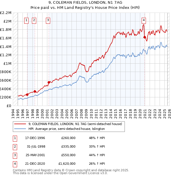 9, COLEMAN FIELDS, LONDON, N1 7AG: Price paid vs HM Land Registry's House Price Index