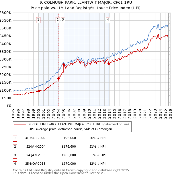 9, COLHUGH PARK, LLANTWIT MAJOR, CF61 1RU: Price paid vs HM Land Registry's House Price Index