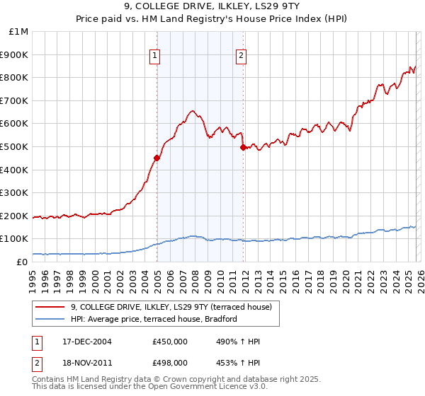 9, COLLEGE DRIVE, ILKLEY, LS29 9TY: Price paid vs HM Land Registry's House Price Index