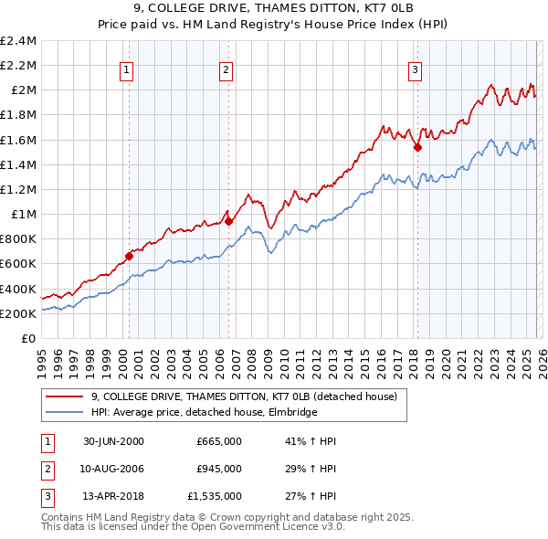 9, COLLEGE DRIVE, THAMES DITTON, KT7 0LB: Price paid vs HM Land Registry's House Price Index