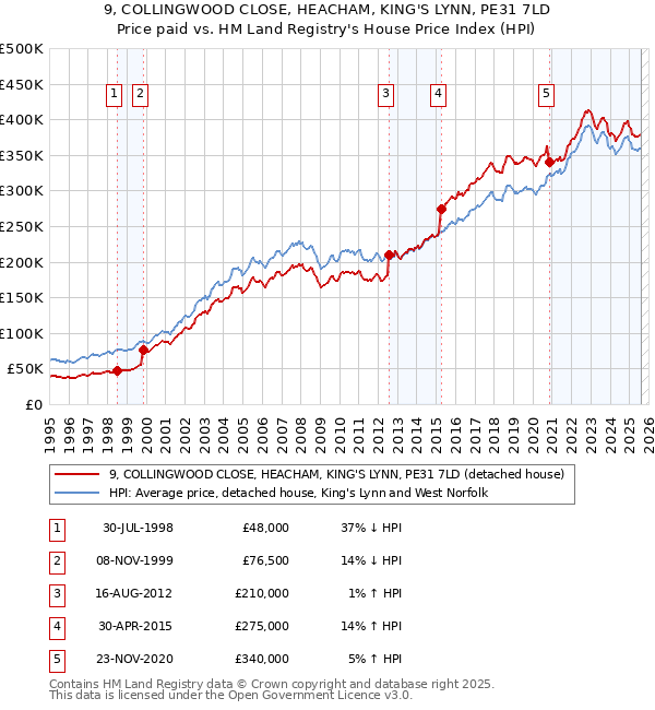 9, COLLINGWOOD CLOSE, HEACHAM, KING'S LYNN, PE31 7LD: Price paid vs HM Land Registry's House Price Index