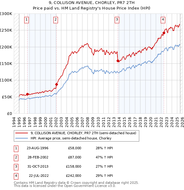 9, COLLISON AVENUE, CHORLEY, PR7 2TH: Price paid vs HM Land Registry's House Price Index