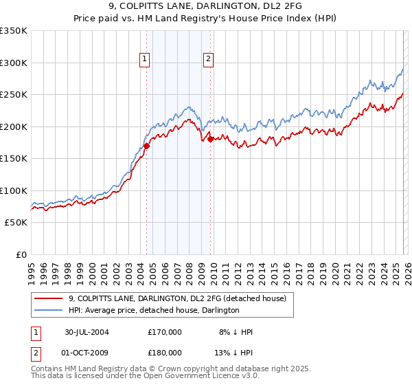 9, COLPITTS LANE, DARLINGTON, DL2 2FG: Price paid vs HM Land Registry's House Price Index