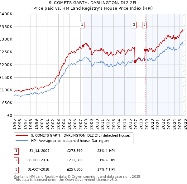 9, COMETS GARTH, DARLINGTON, DL2 2FL: Price paid vs HM Land Registry's House Price Index