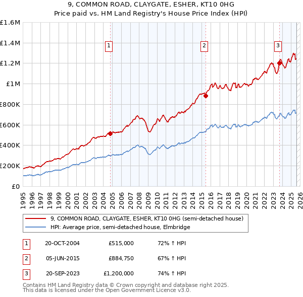 9, COMMON ROAD, CLAYGATE, ESHER, KT10 0HG: Price paid vs HM Land Registry's House Price Index