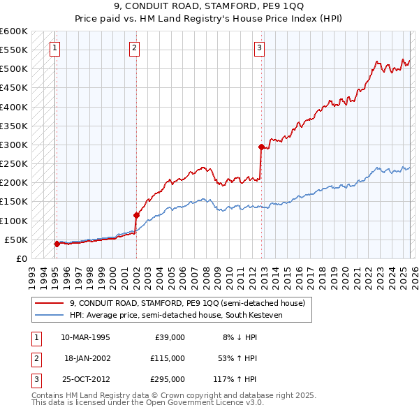 9, CONDUIT ROAD, STAMFORD, PE9 1QQ: Price paid vs HM Land Registry's House Price Index