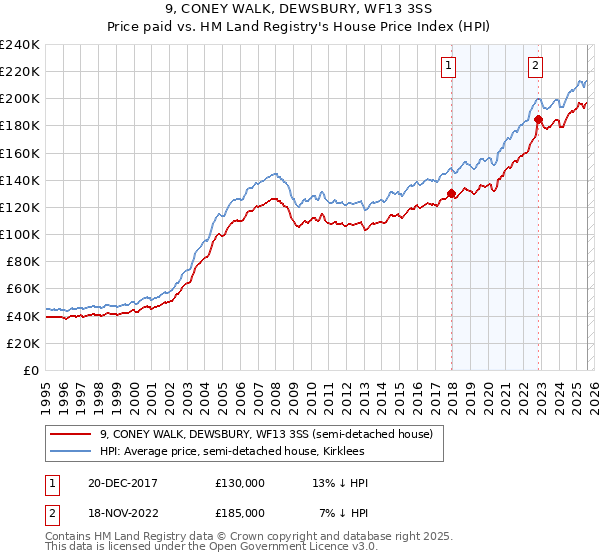 9, CONEY WALK, DEWSBURY, WF13 3SS: Price paid vs HM Land Registry's House Price Index