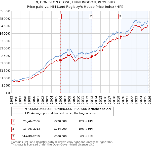 9, CONISTON CLOSE, HUNTINGDON, PE29 6UD: Price paid vs HM Land Registry's House Price Index