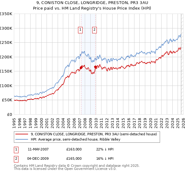 9, CONISTON CLOSE, LONGRIDGE, PRESTON, PR3 3AU: Price paid vs HM Land Registry's House Price Index