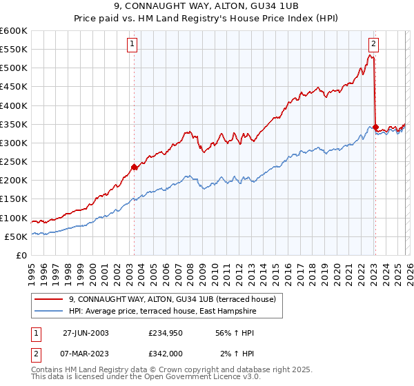 9, CONNAUGHT WAY, ALTON, GU34 1UB: Price paid vs HM Land Registry's House Price Index
