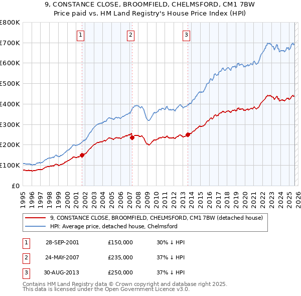 9, CONSTANCE CLOSE, BROOMFIELD, CHELMSFORD, CM1 7BW: Price paid vs HM Land Registry's House Price Index
