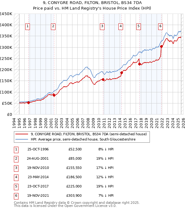 9, CONYGRE ROAD, FILTON, BRISTOL, BS34 7DA: Price paid vs HM Land Registry's House Price Index