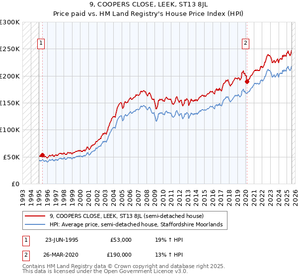 9, COOPERS CLOSE, LEEK, ST13 8JL: Price paid vs HM Land Registry's House Price Index