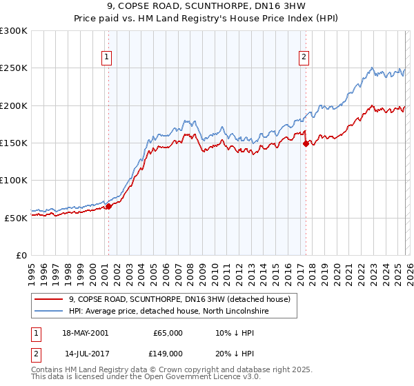 9, COPSE ROAD, SCUNTHORPE, DN16 3HW: Price paid vs HM Land Registry's House Price Index
