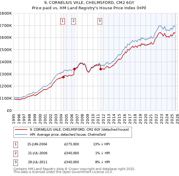 9, CORNELIUS VALE, CHELMSFORD, CM2 6GY: Price paid vs HM Land Registry's House Price Index